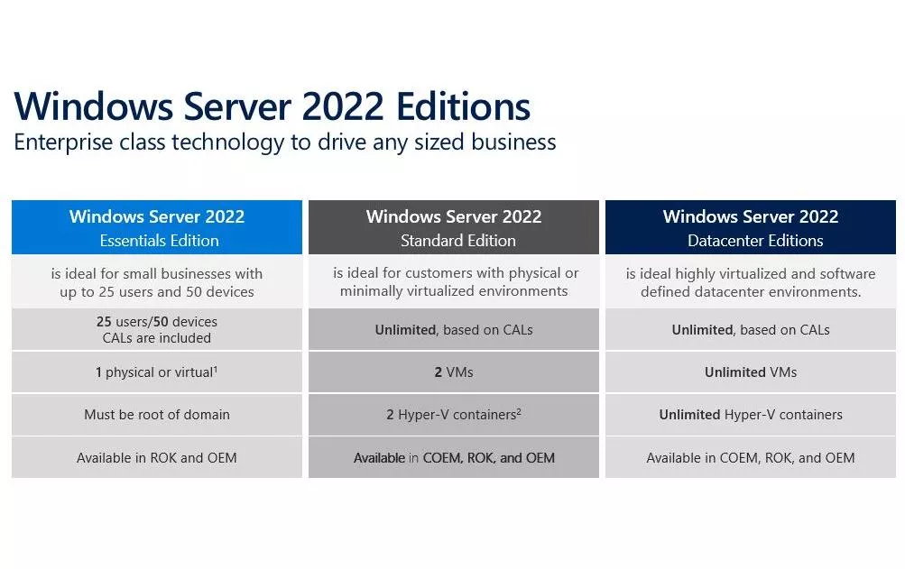 Windows Server 2022 Essentials 1-2 CPU, 10 Core, ML DELL ROK